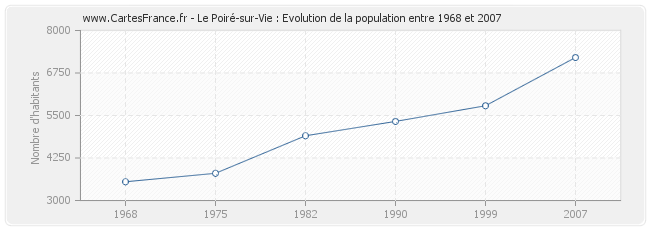 Population Le Poiré-sur-Vie